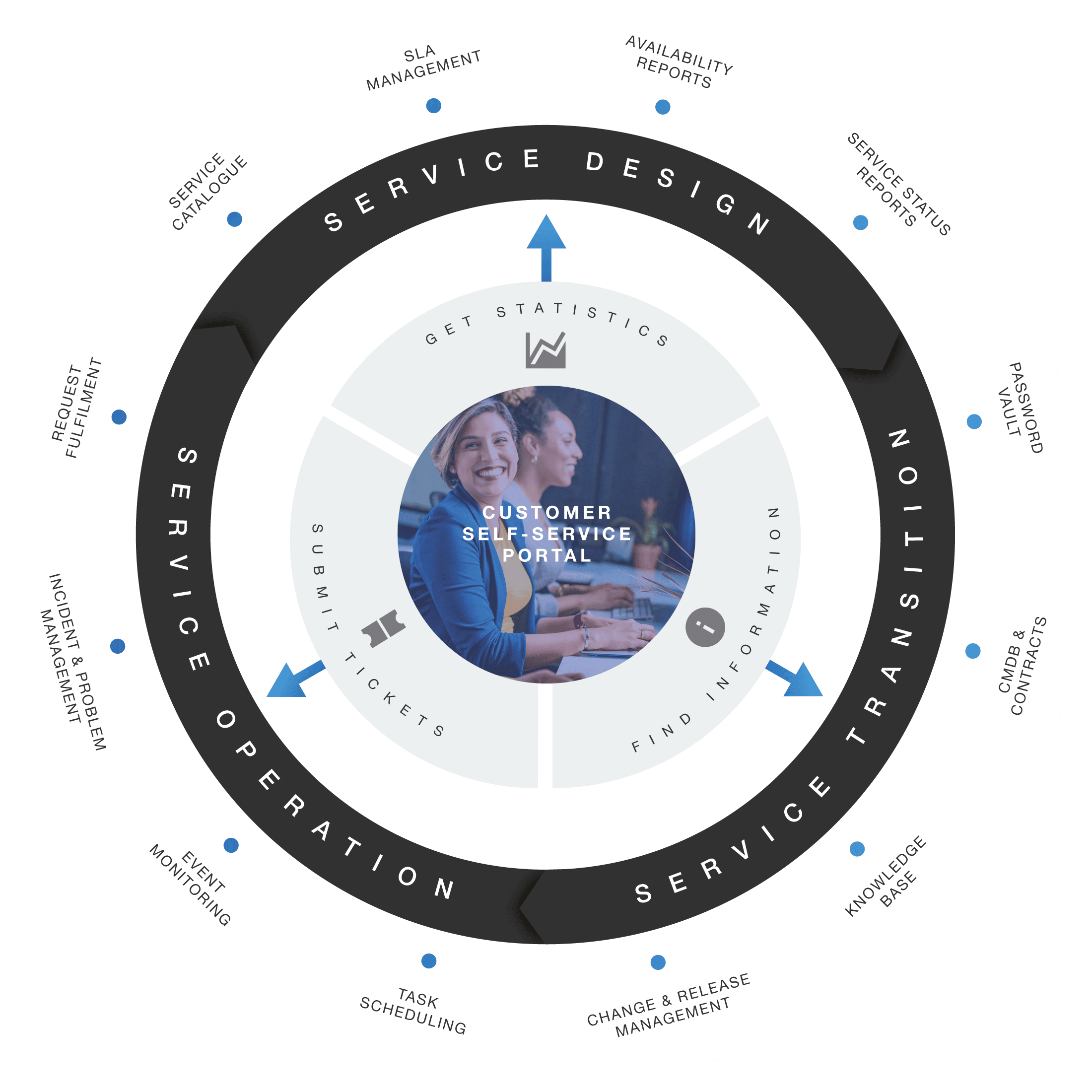 Cycle de vie ITIL